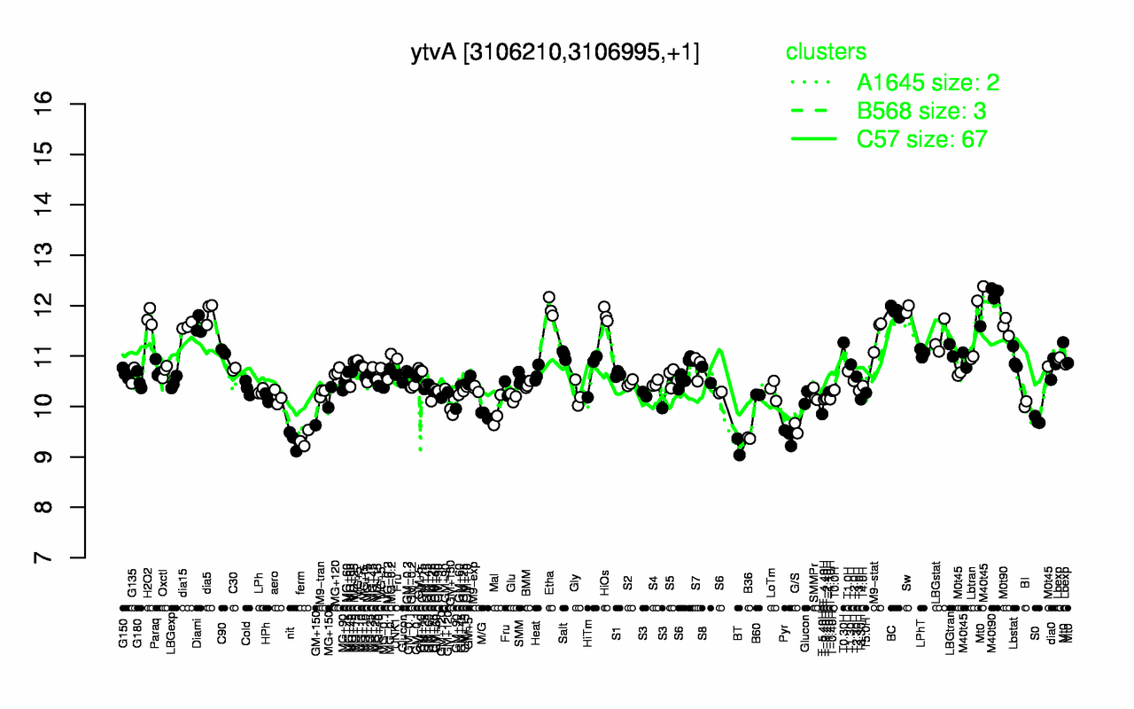 Graph of expression data for this gene.