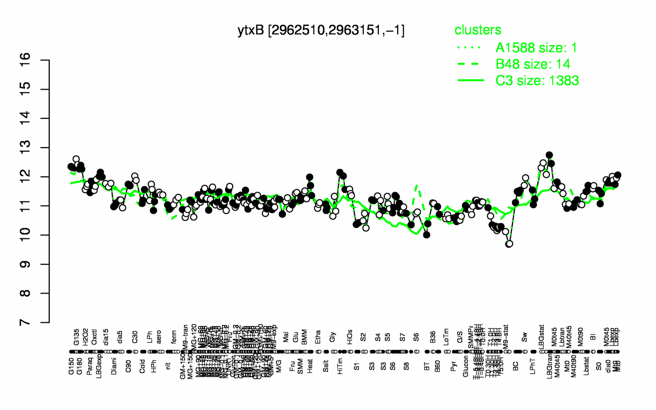 Graph of expression data for this gene.