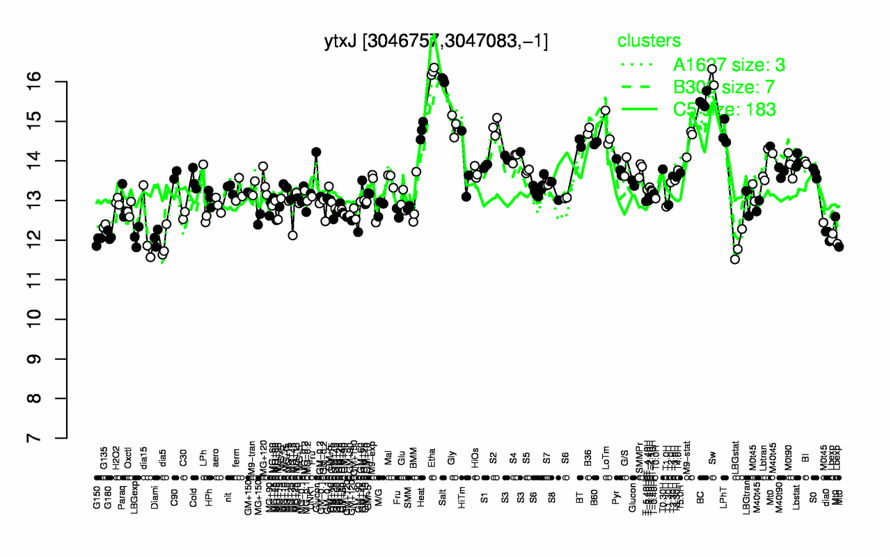 Graph of expression data for this gene.