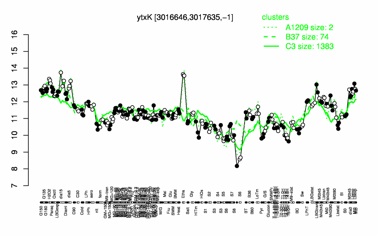 Graph of expression data for this gene.