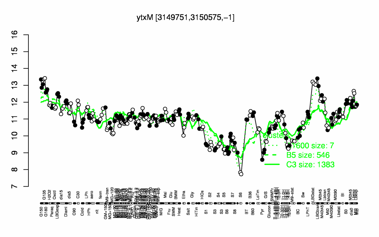 Graph of expression data for this gene.