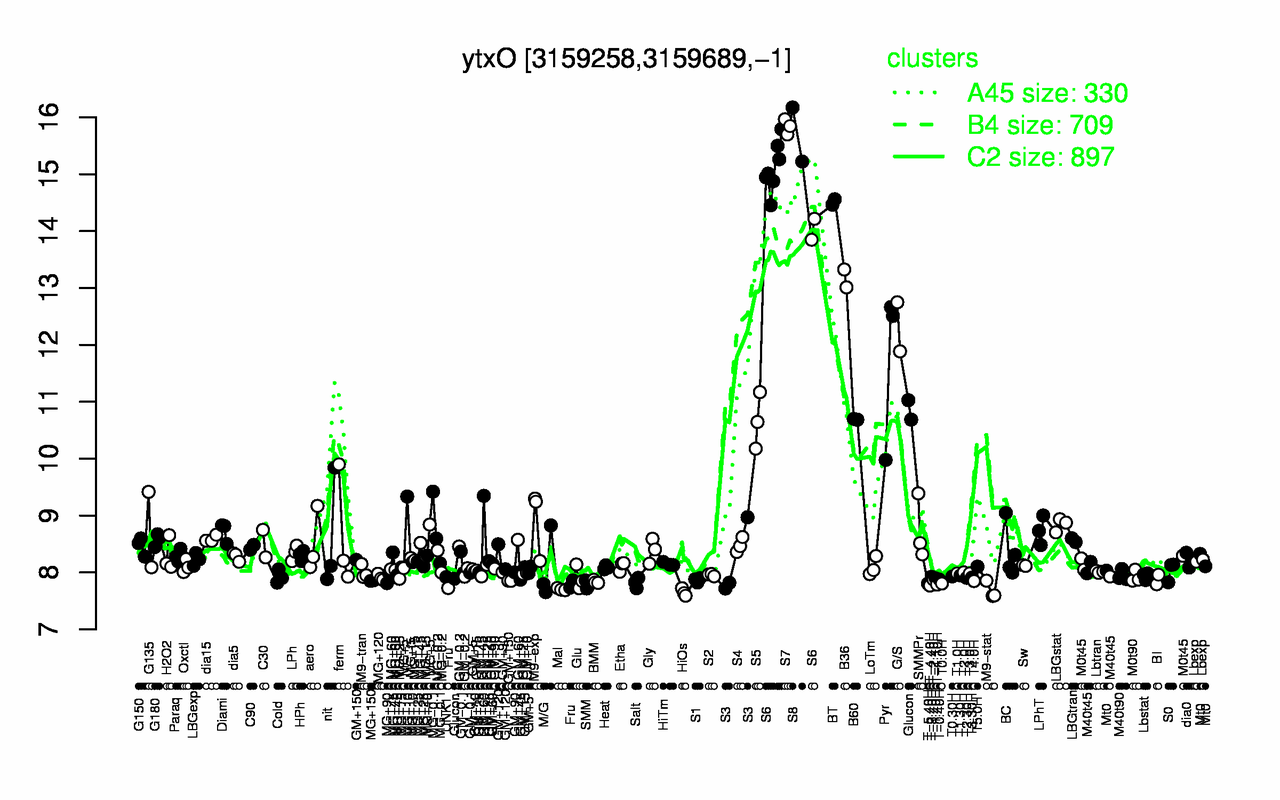 Graph of expression data for this gene.