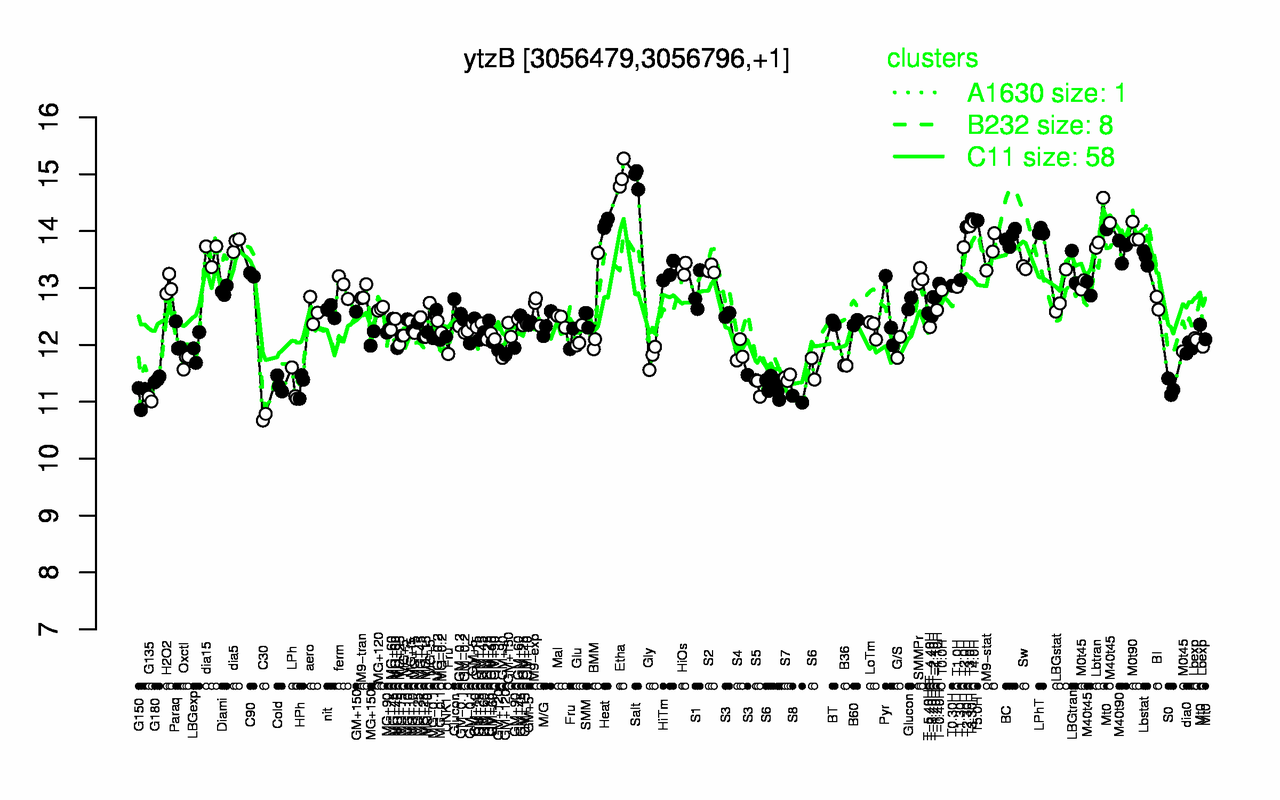 Graph of expression data for this gene.