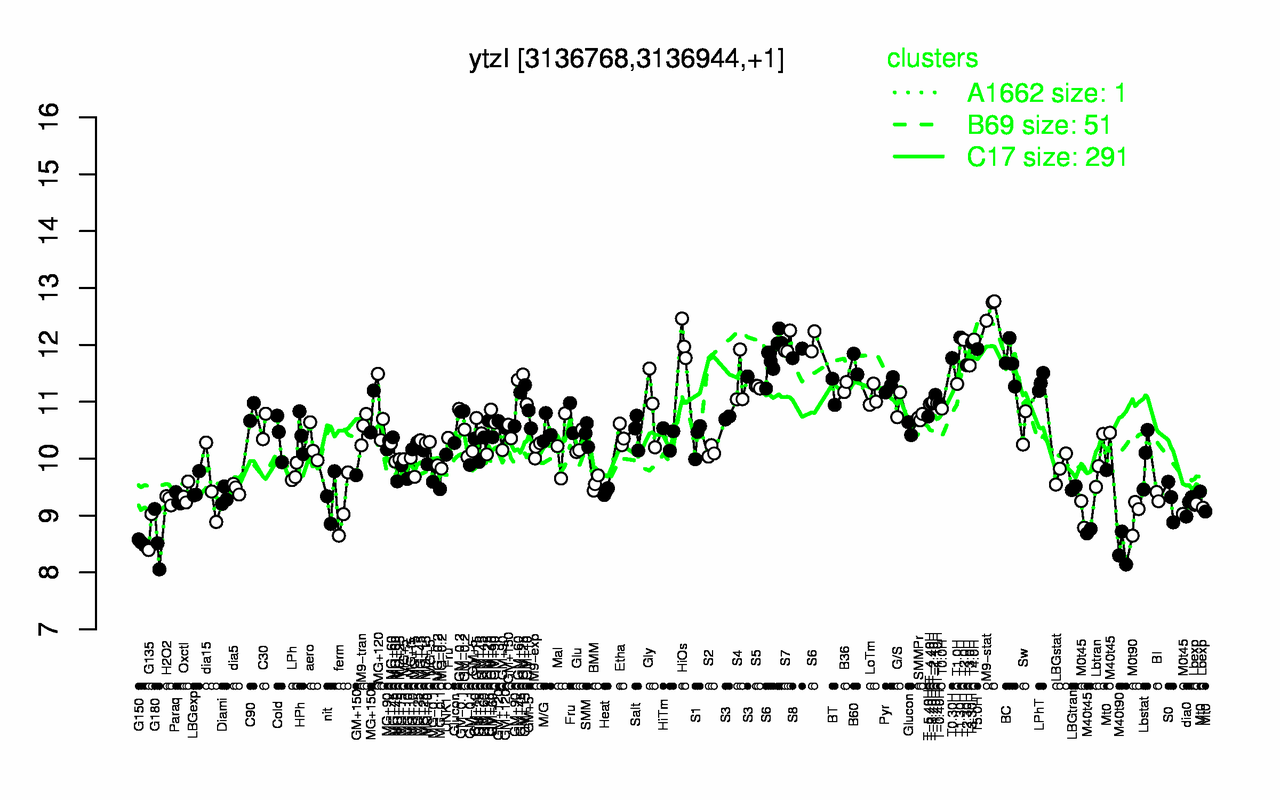 Graph of expression data for this gene.