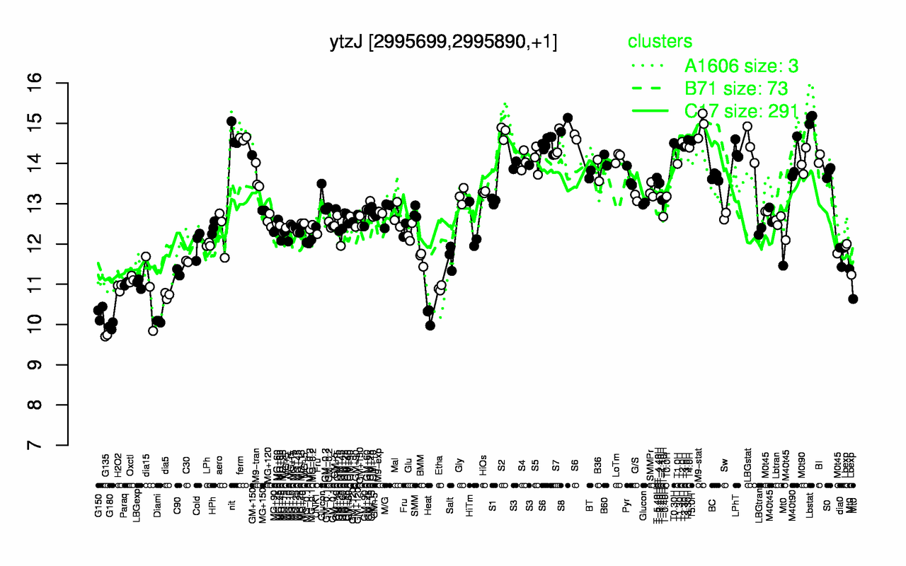 Graph of expression data for this gene.