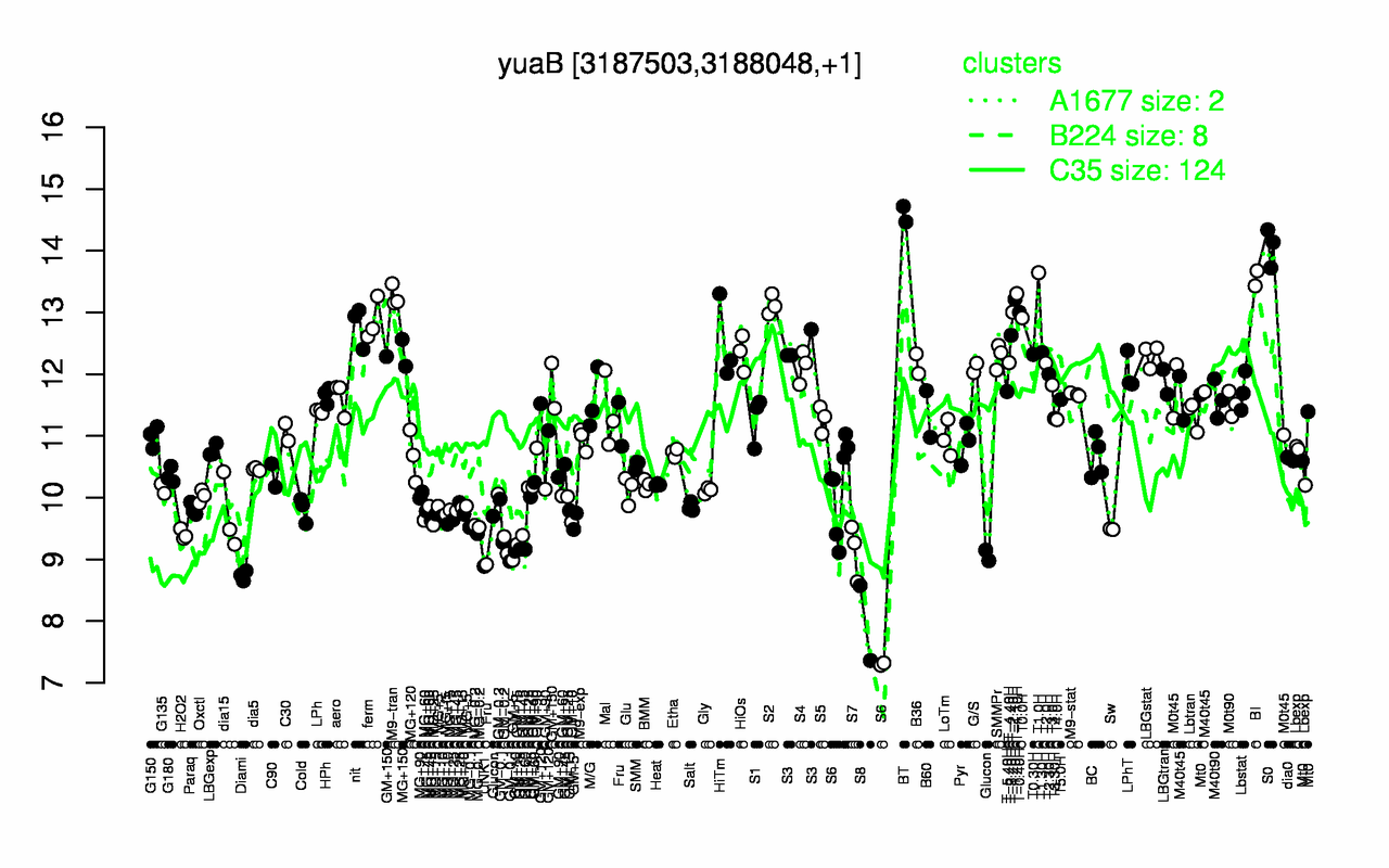Graph of expression data for this gene.