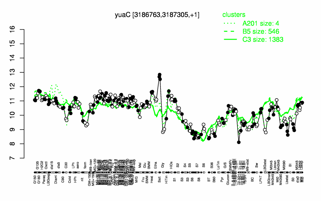 Graph of expression data for this gene.