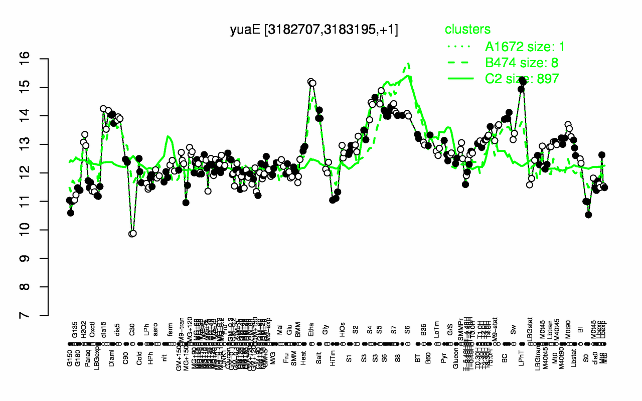 Graph of expression data for this gene.