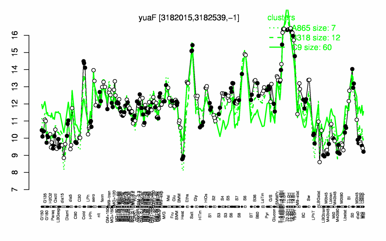 Graph of expression data for this gene.