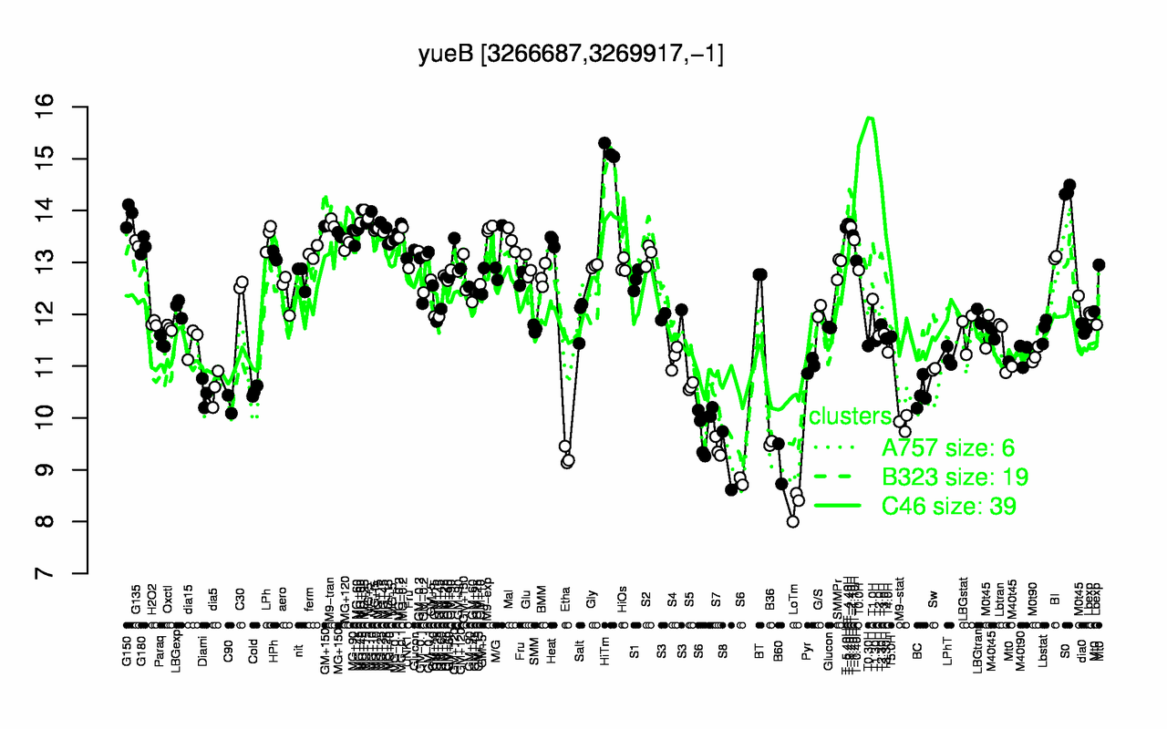 Graph of expression data for this gene.
