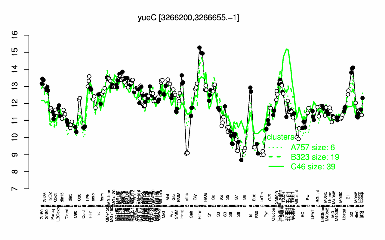 Graph of expression data for this gene.