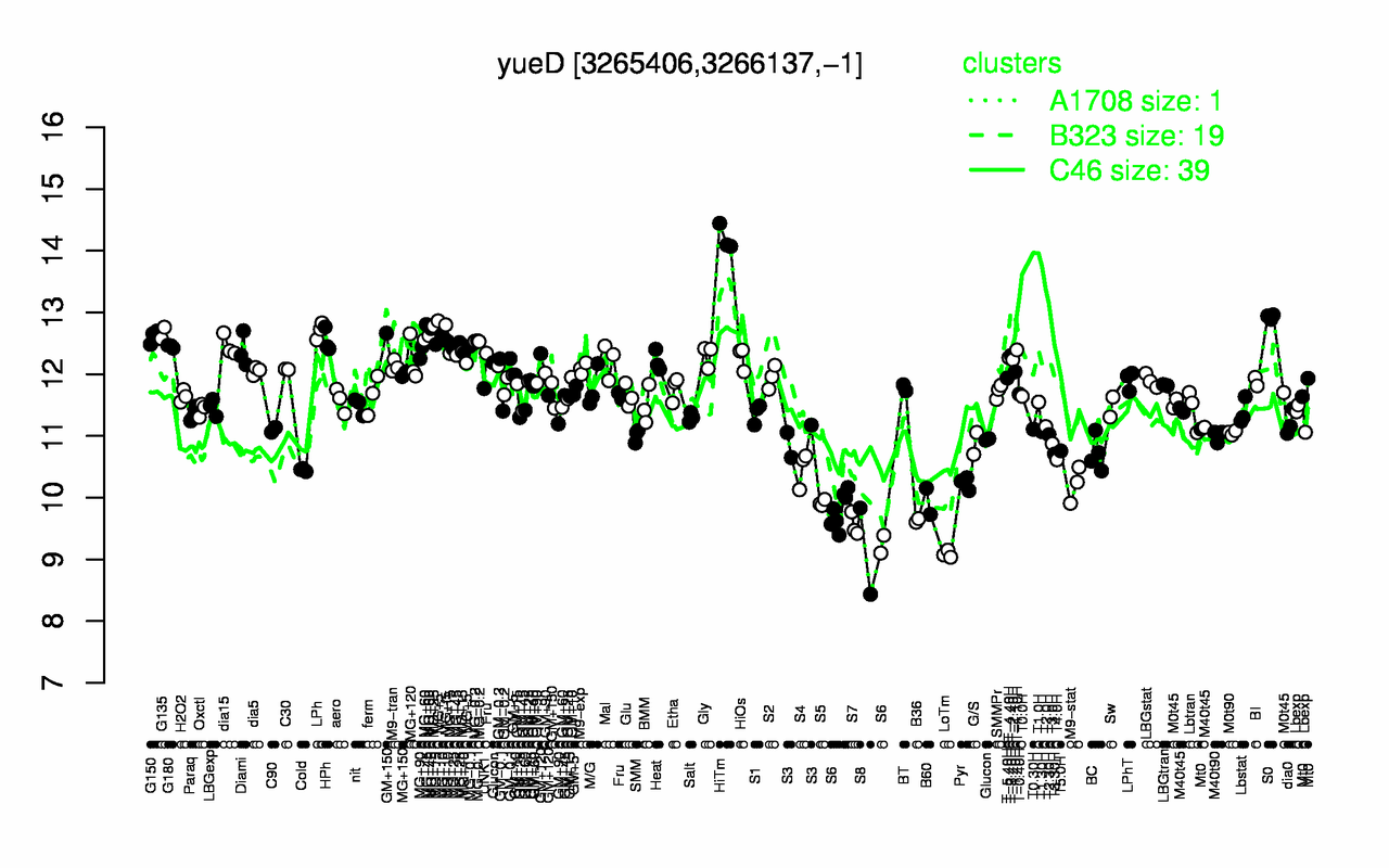 Graph of expression data for this gene.