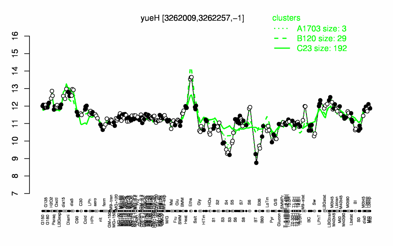 Graph of expression data for this gene.