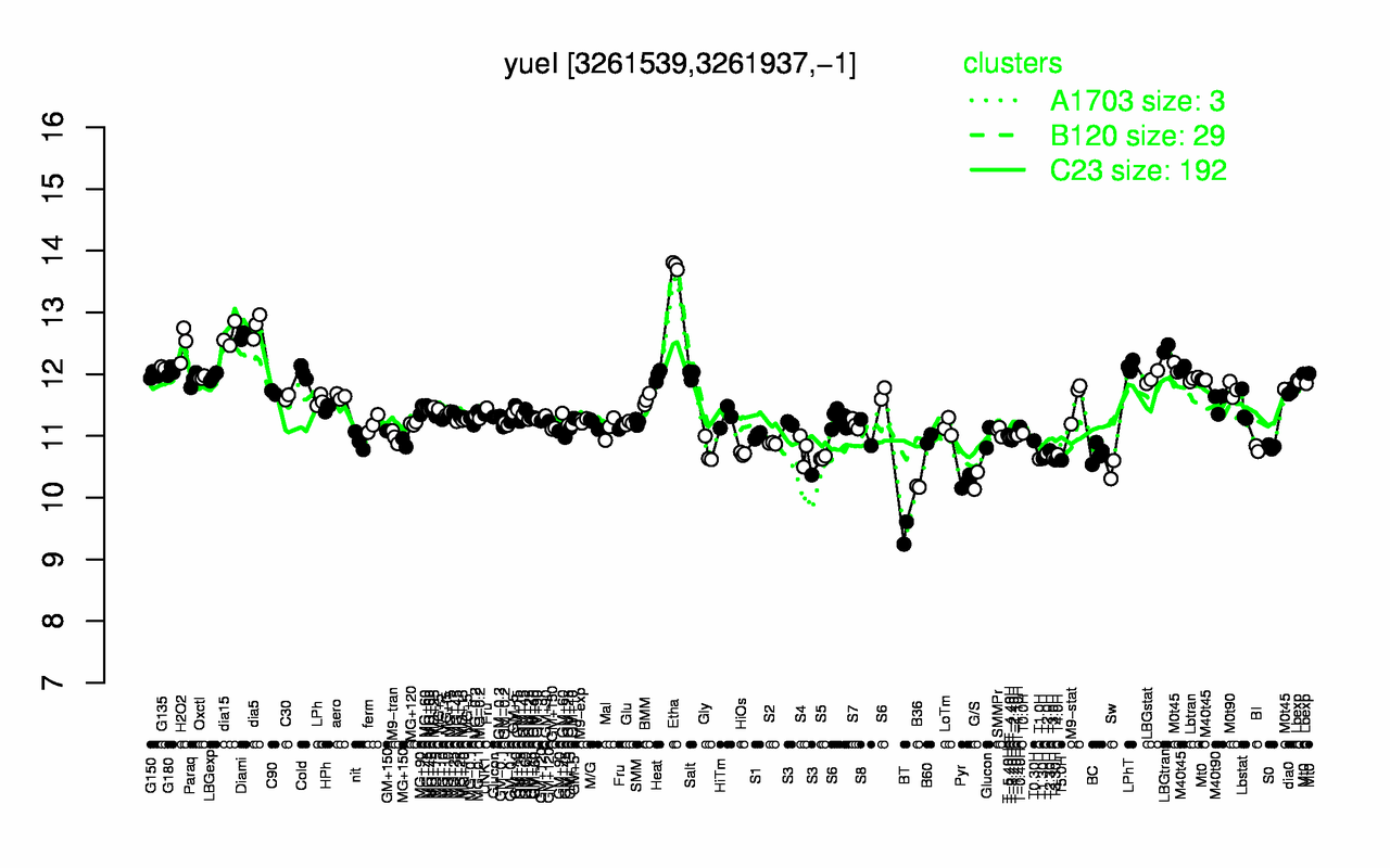 Graph of expression data for this gene.