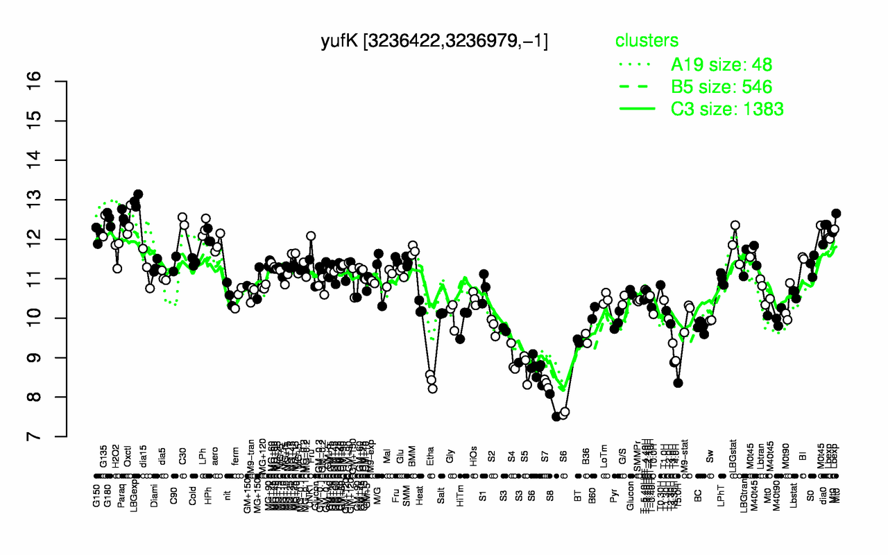 Graph of expression data for this gene.