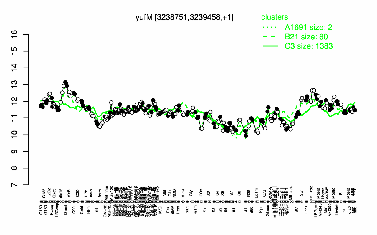 Graph of expression data for this gene.