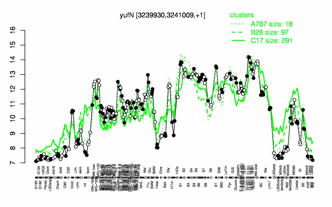 Graph of expression data for this gene.
