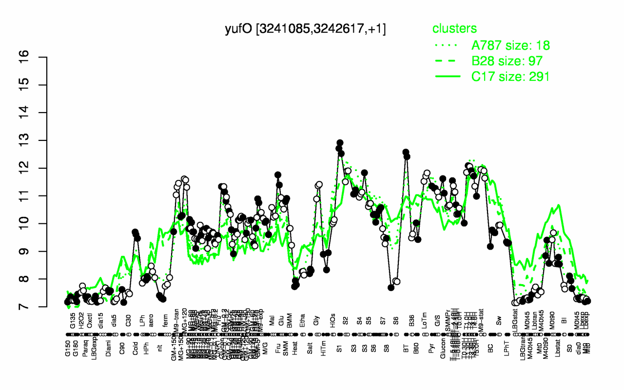 Graph of expression data for this gene.