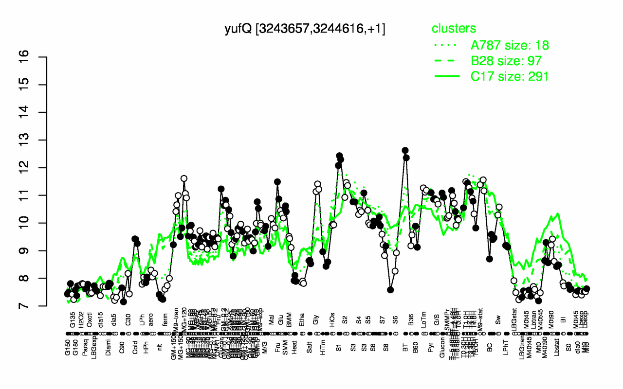Graph of expression data for this gene.