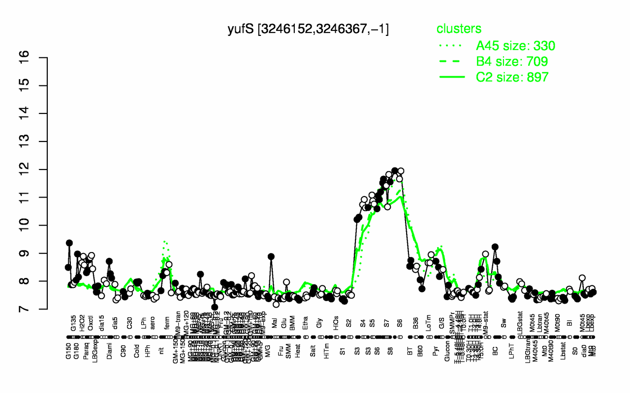 Graph of expression data for this gene.