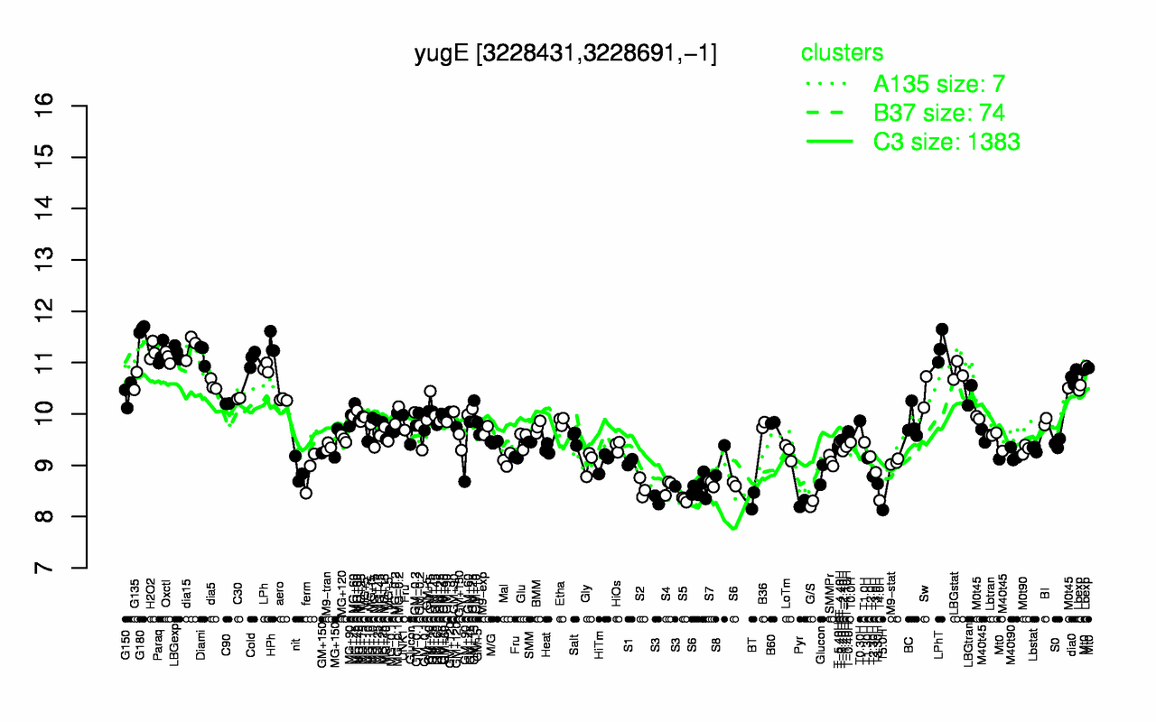 Graph of expression data for this gene.