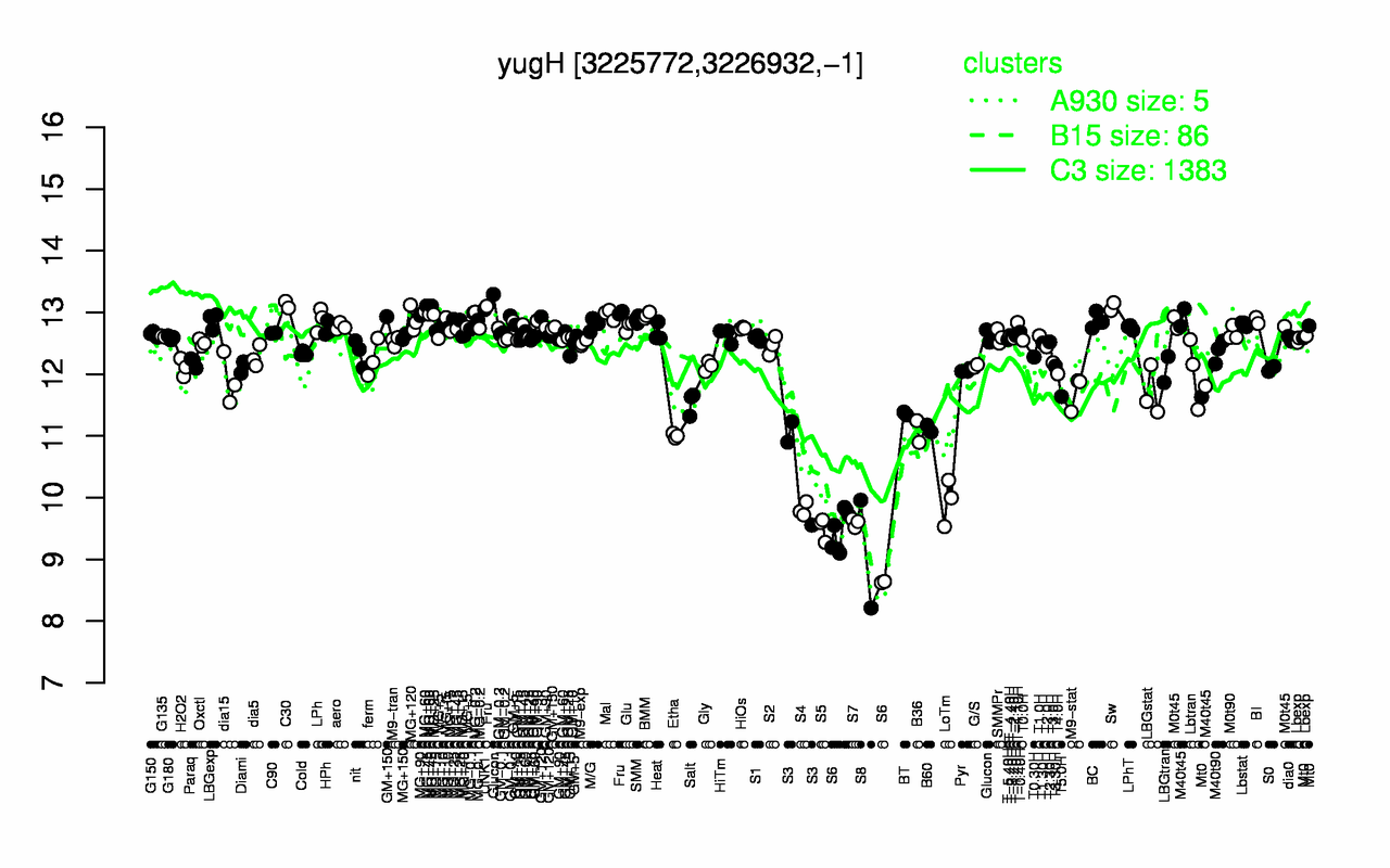 Graph of expression data for this gene.