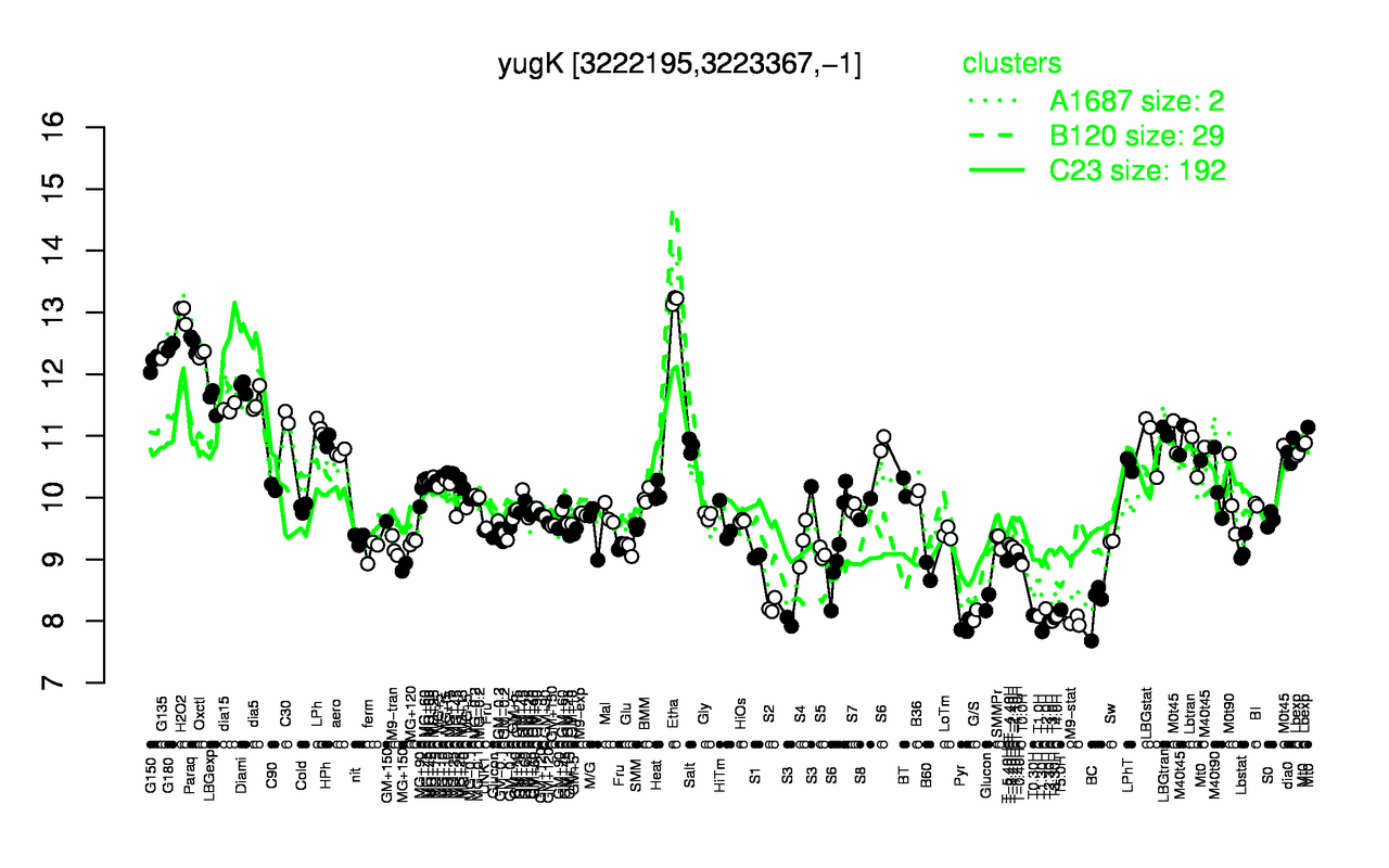 Graph of expression data for this gene.