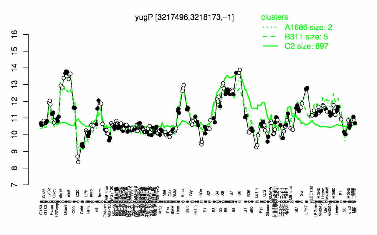 Graph of expression data for this gene.