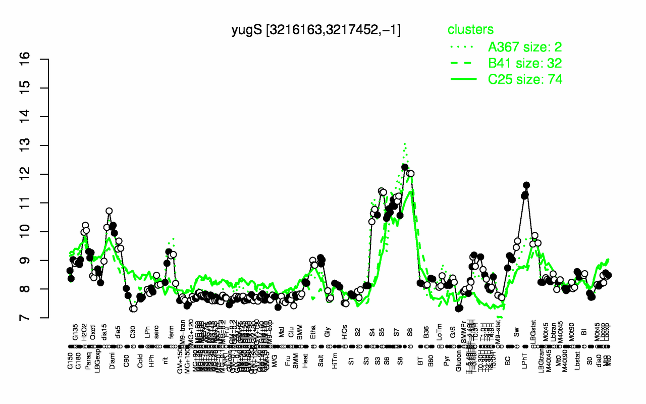 Graph of expression data for this gene.