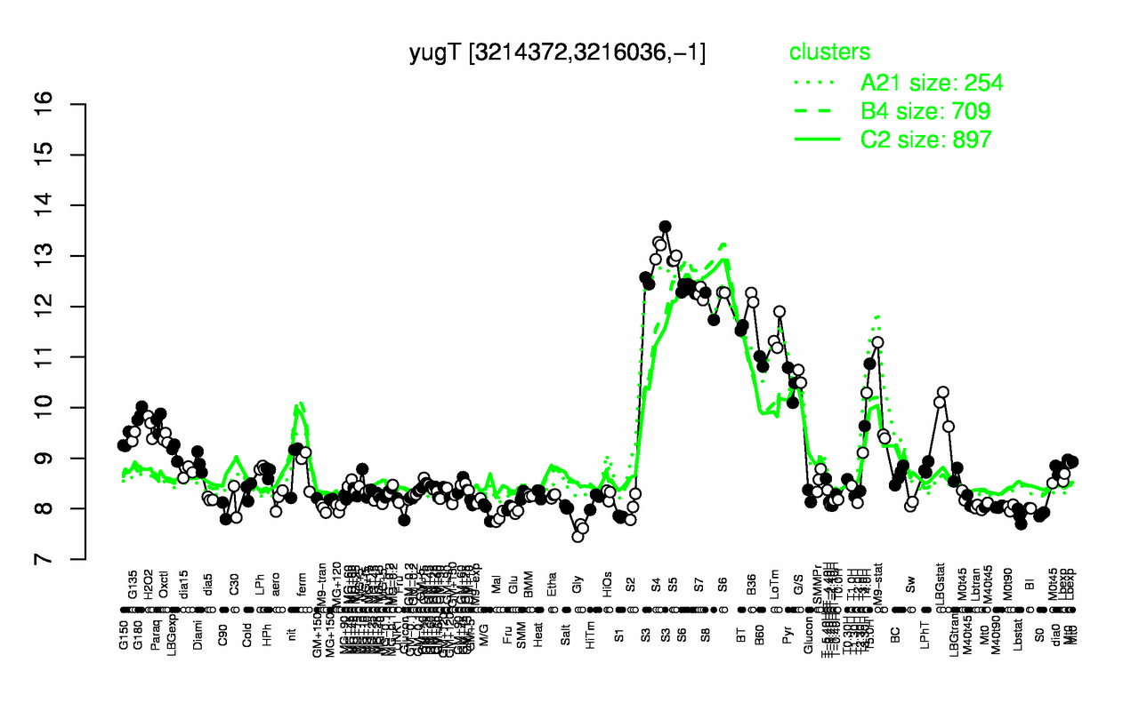 Graph of expression data for this gene.