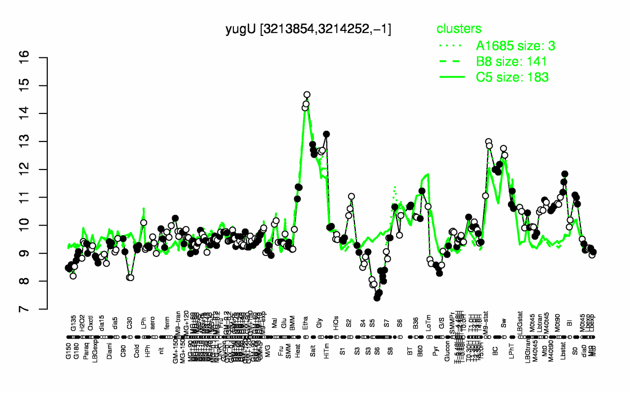 Graph of expression data for this gene.