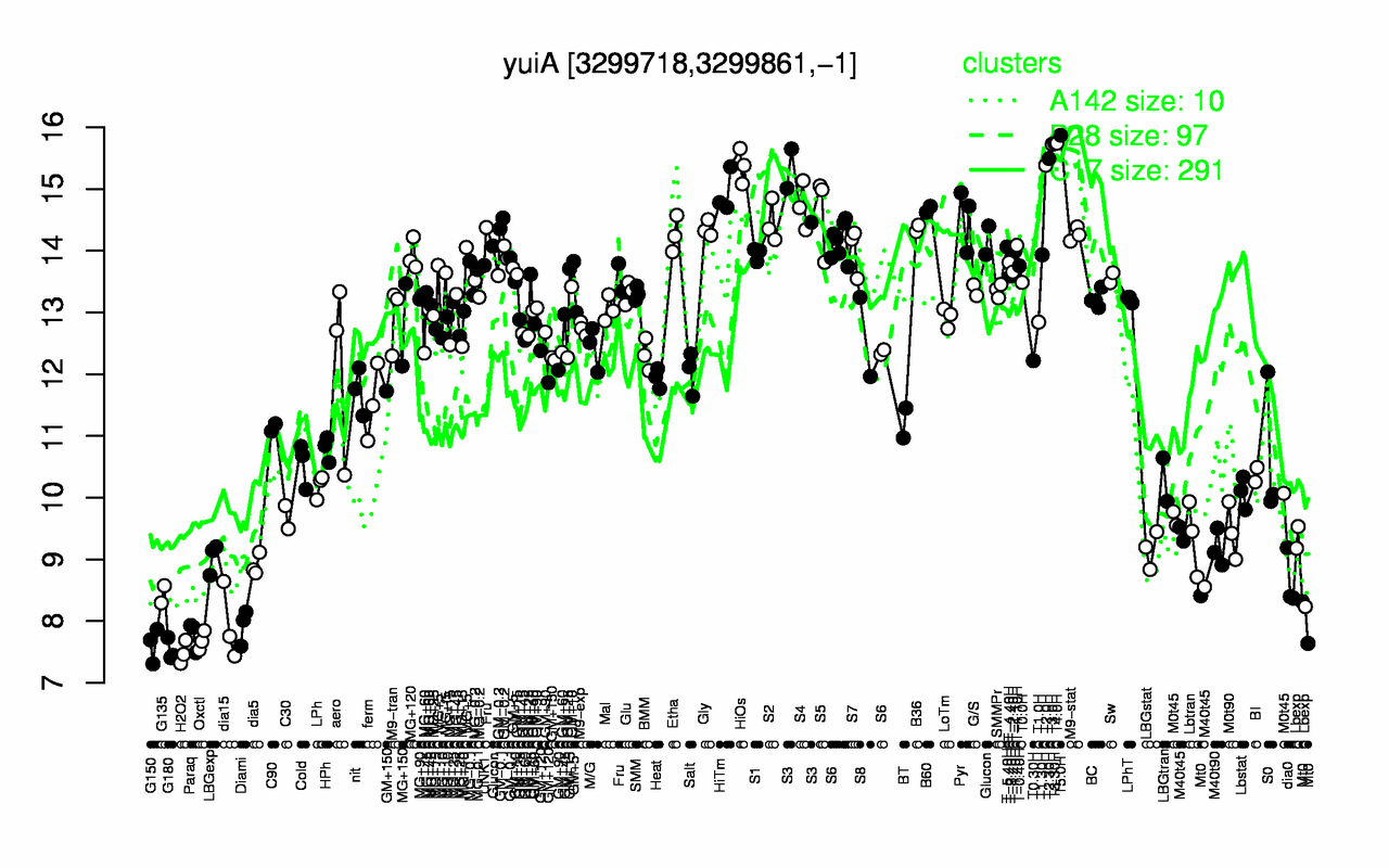 Graph of expression data for this gene.