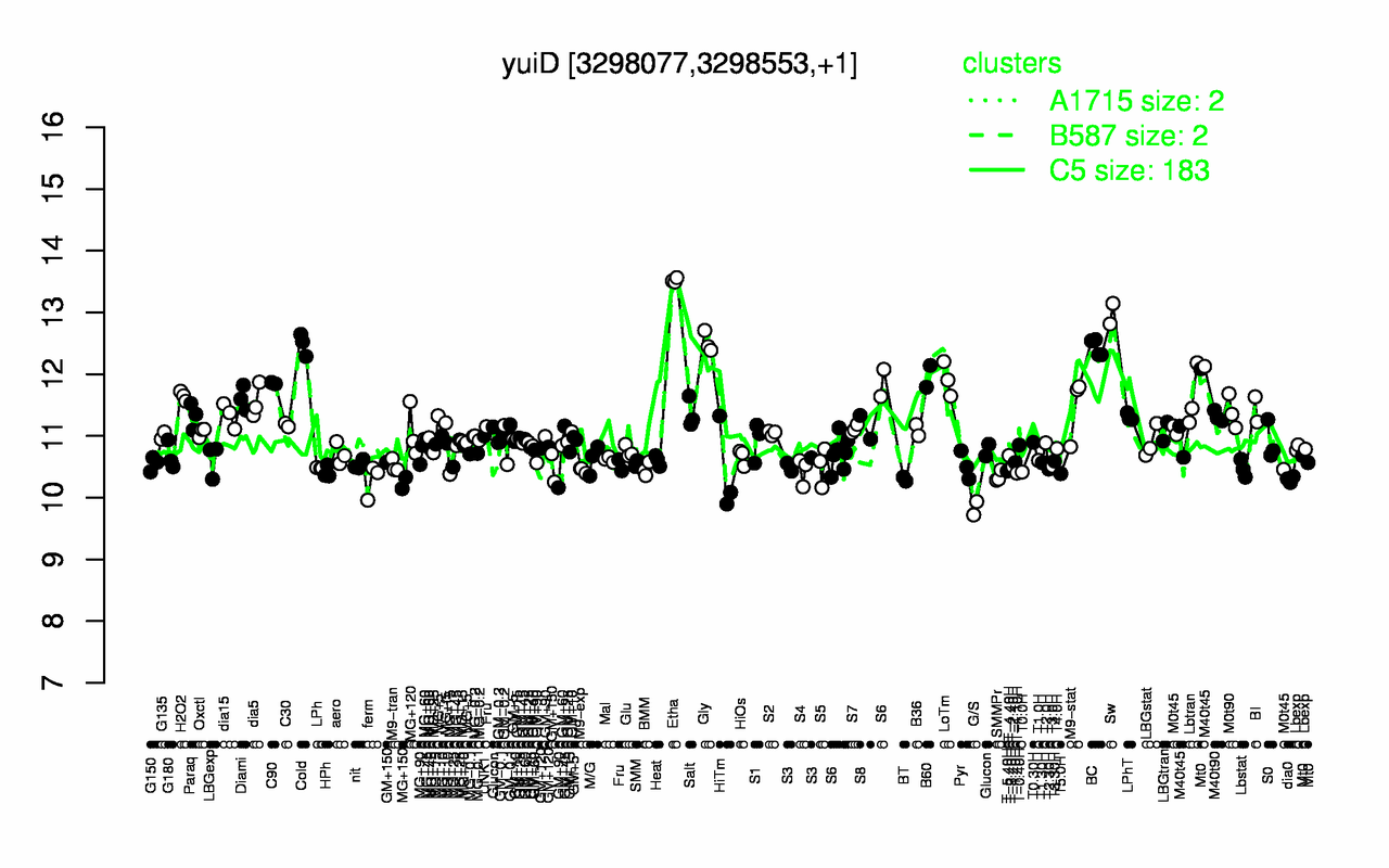 Graph of expression data for this gene.