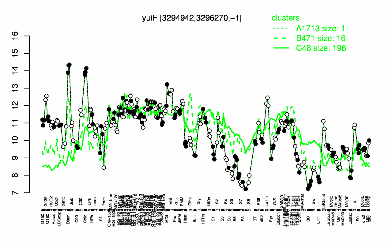 Graph of expression data for this gene.