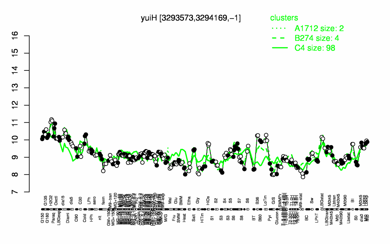 Graph of expression data for this gene.