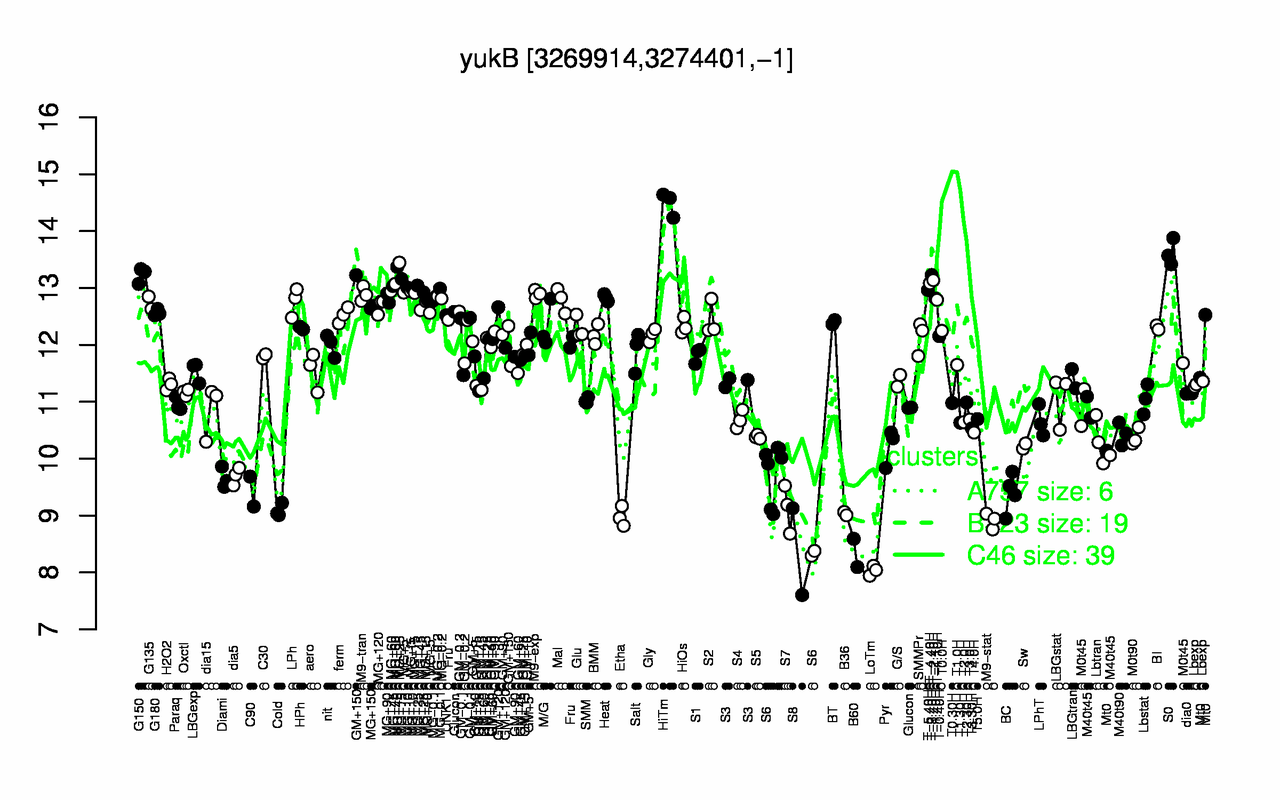Graph of expression data for this gene.