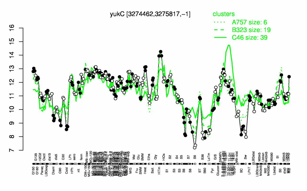 Graph of expression data for this gene.