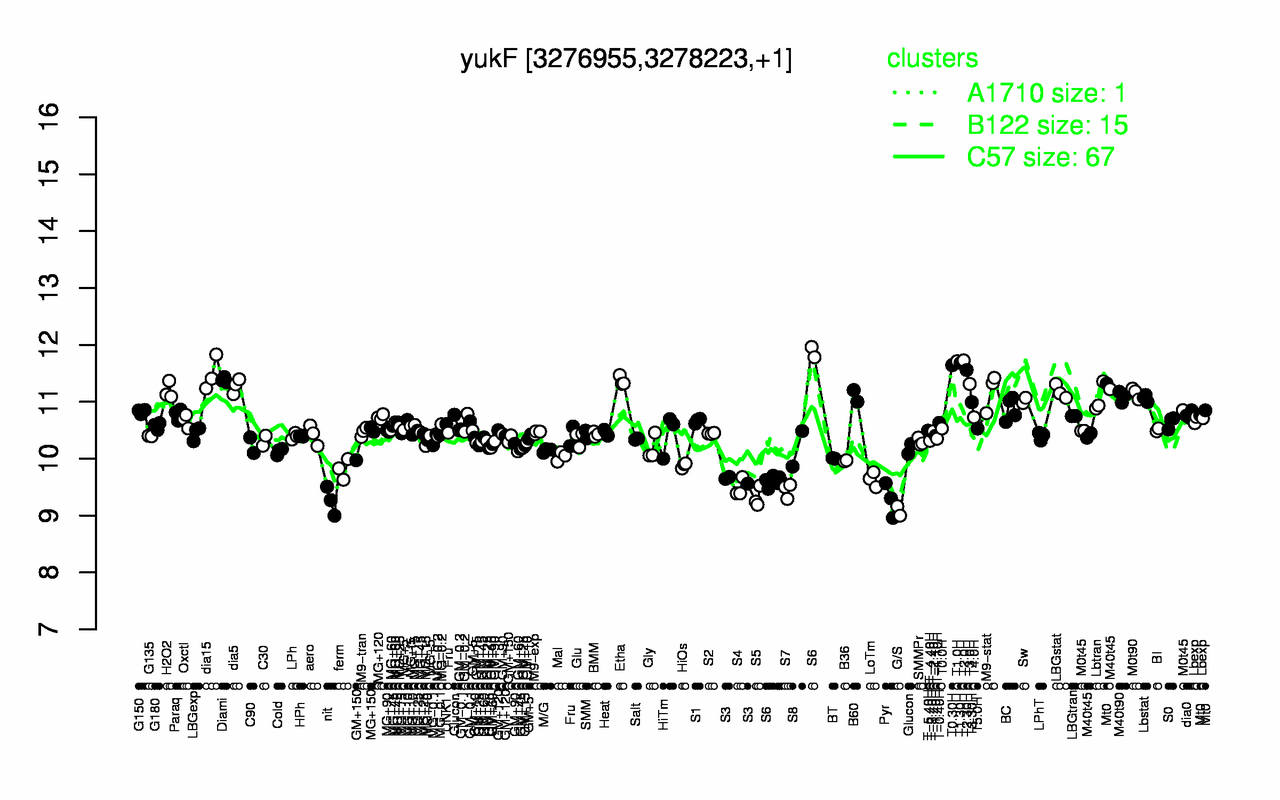 Graph of expression data for this gene.