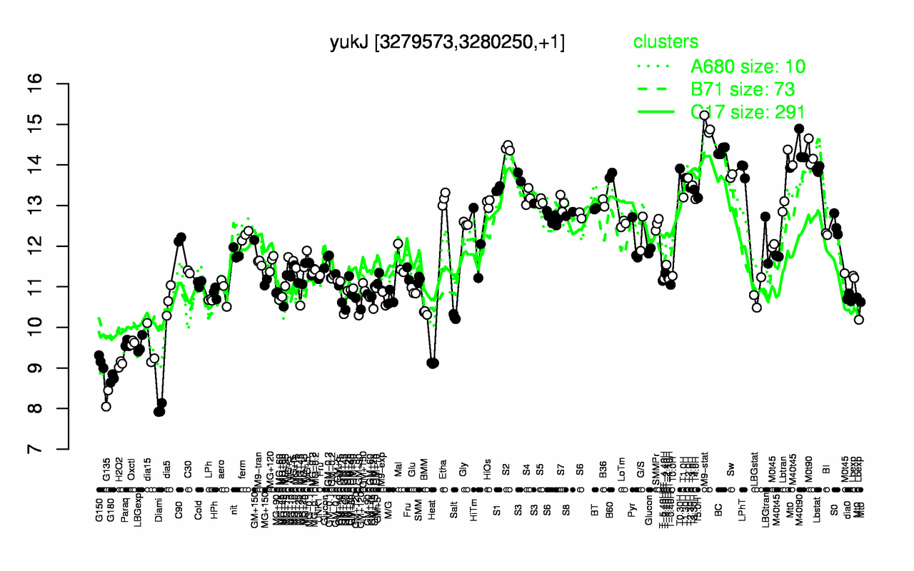 Graph of expression data for this gene.