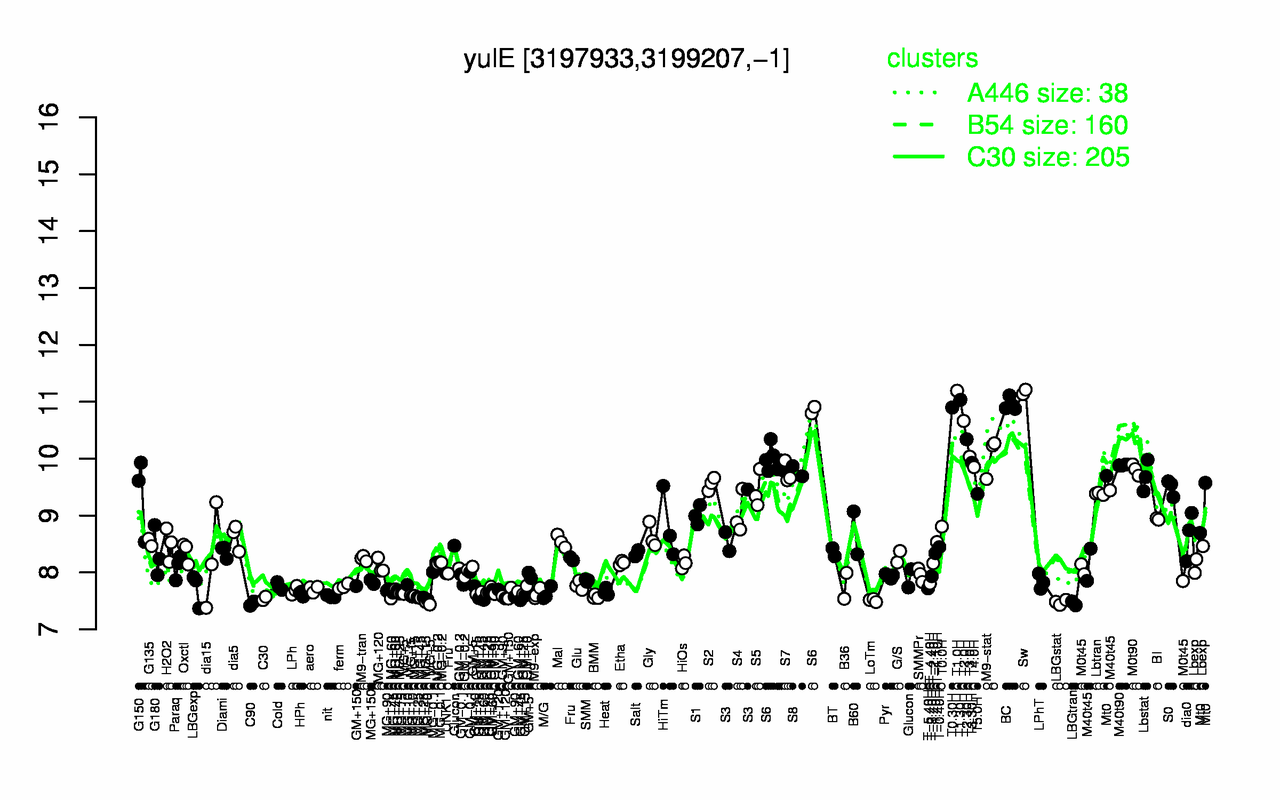 Graph of expression data for this gene.