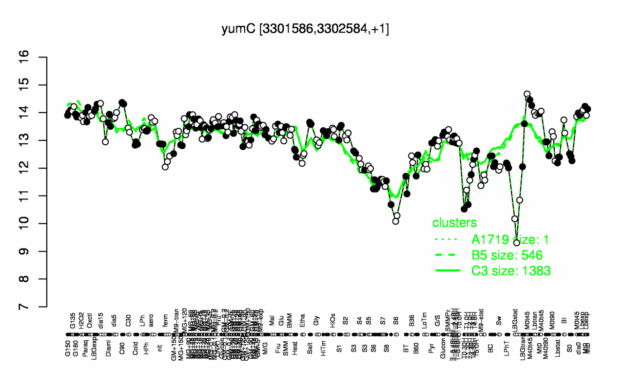 Graph of expression data for this gene.