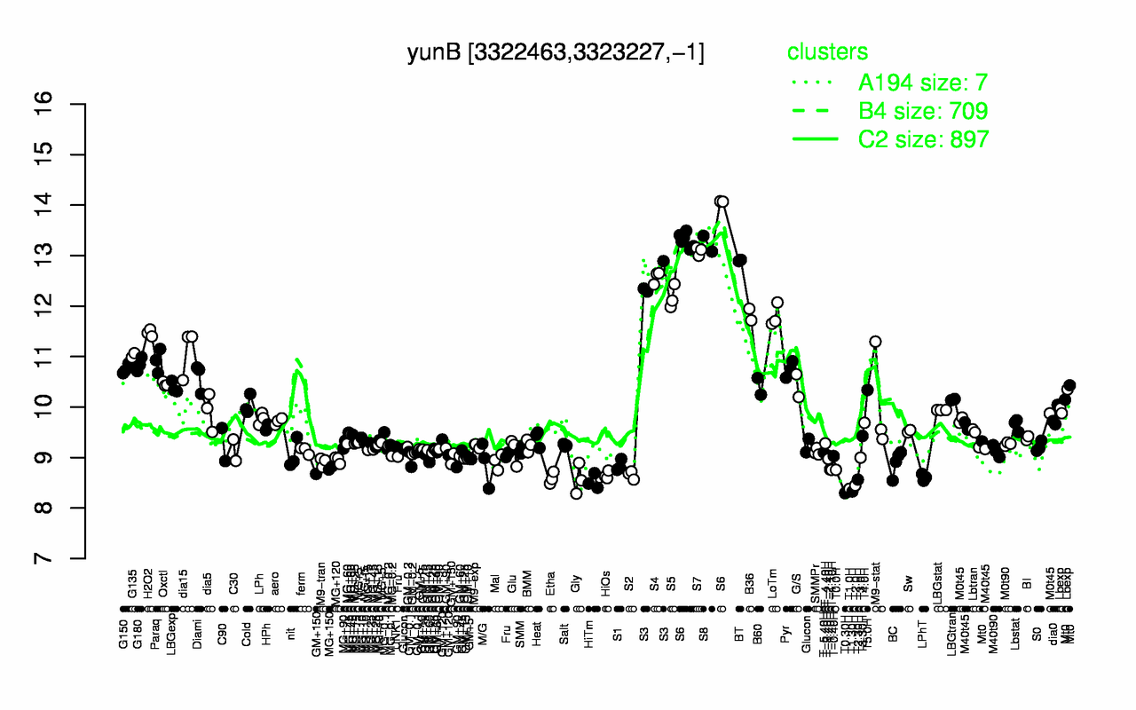 Graph of expression data for this gene.