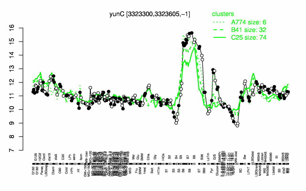Graph of expression data for this gene.