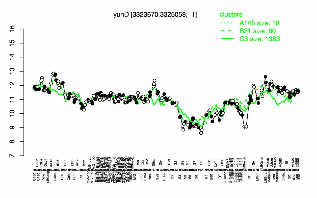 Graph of expression data for this gene.
