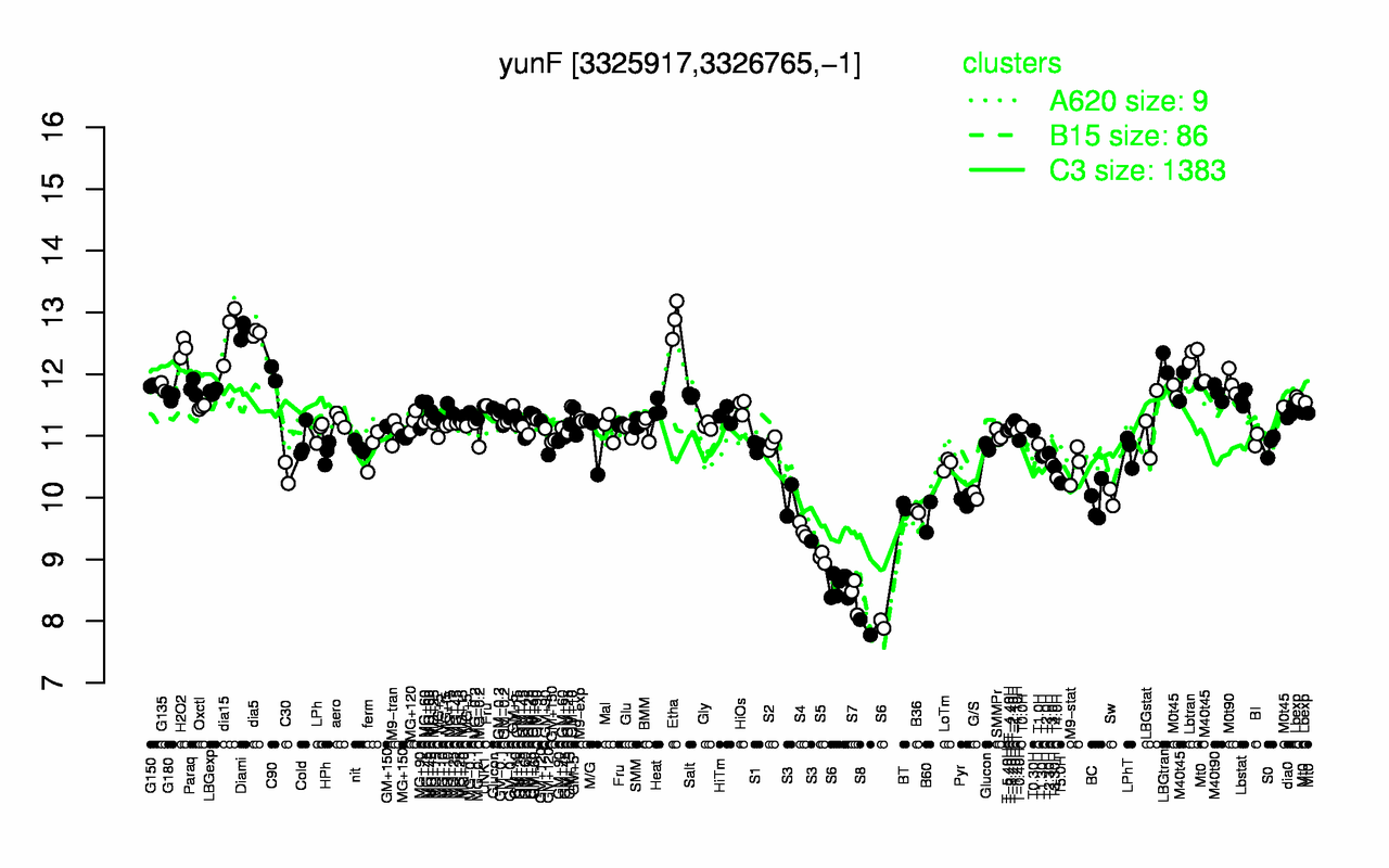 Graph of expression data for this gene.