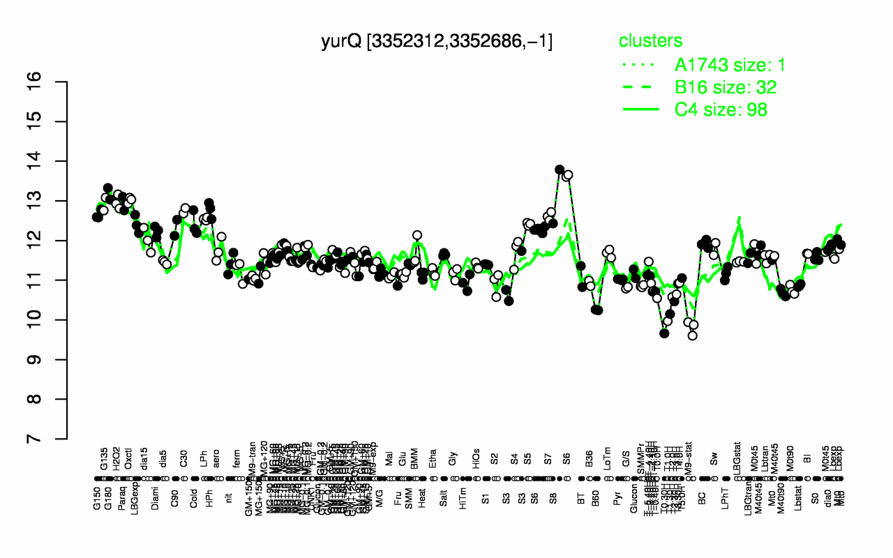 Graph of expression data for this gene.