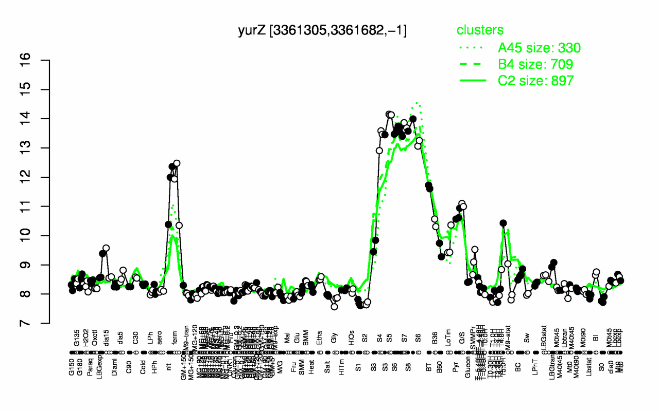 Graph of expression data for this gene.