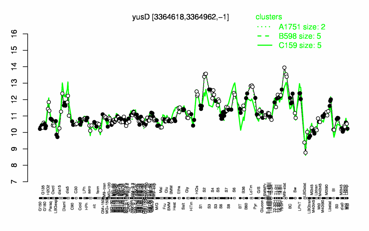 Graph of expression data for this gene.