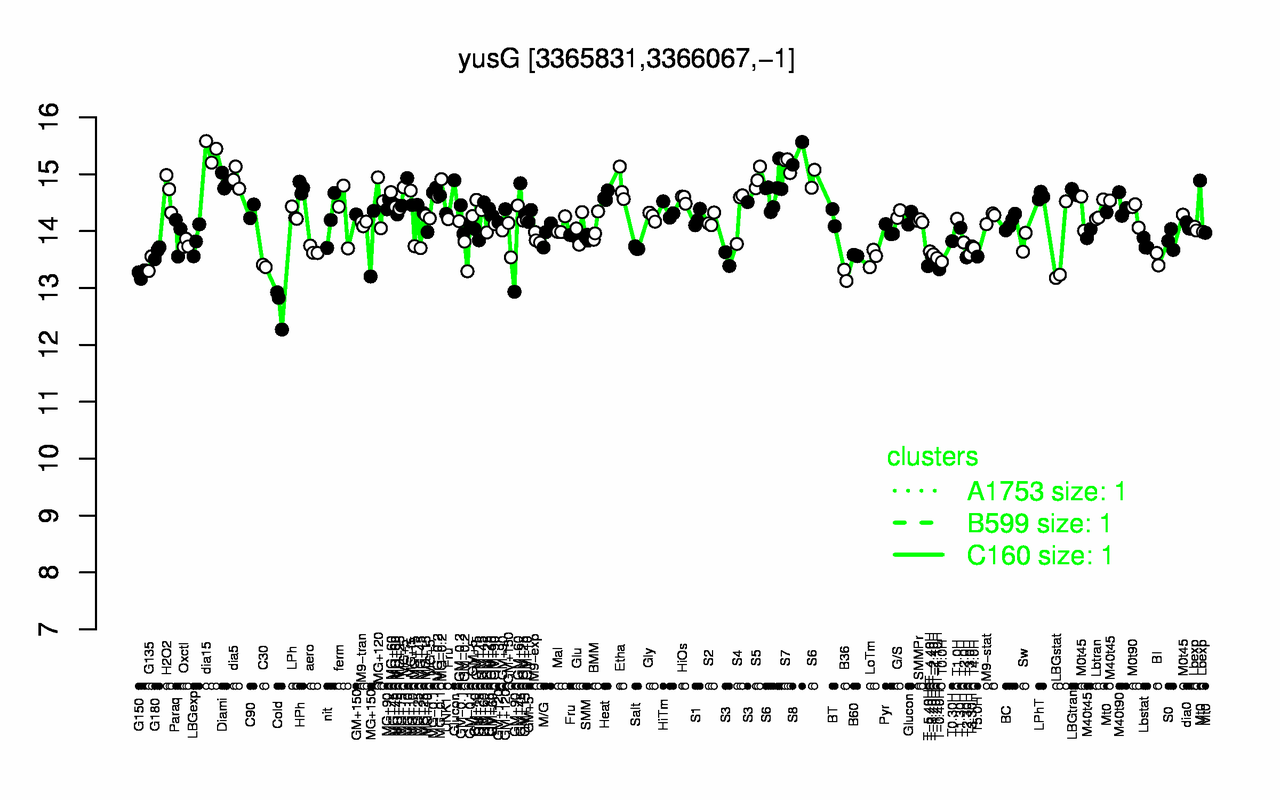 Graph of expression data for this gene.