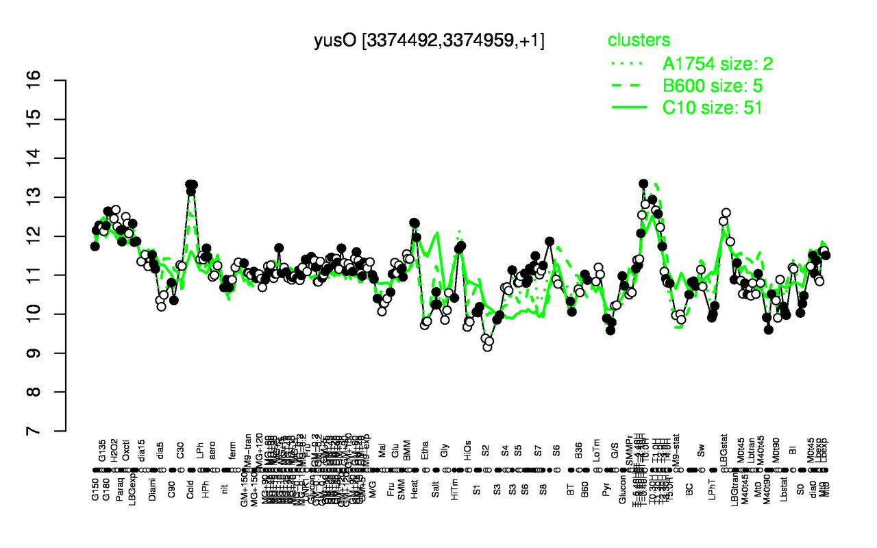 Graph of expression data for this gene.